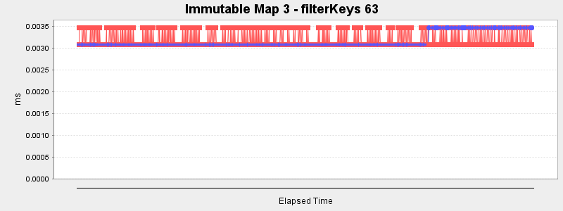 Immutable Map 3 - filterKeys 63
